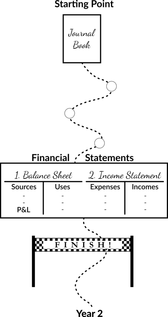 Journal to Financial Statements Image