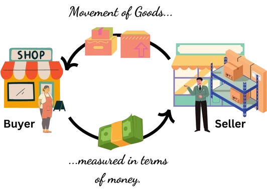 Business_Transaction-1 Goods-movement-measured-in-money-terms