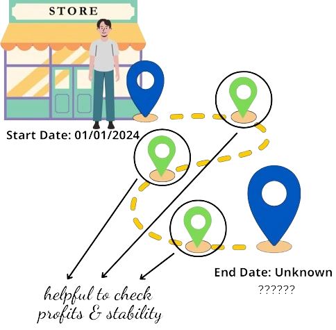 Periodicity_Concept Periodicity-checkpoints-before-end-date-to-measure-profits
