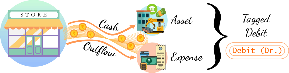 Asset-Expense-cash-outflow-tagged-debit