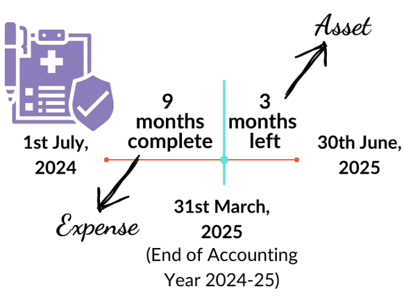 Asset_Expense Asset and Expense with Timeline