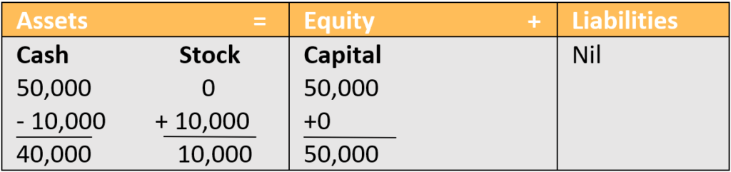 Stock-10000-Cash-minus-10000
