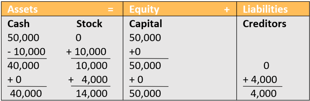 Stock-4000-Creditors-4000