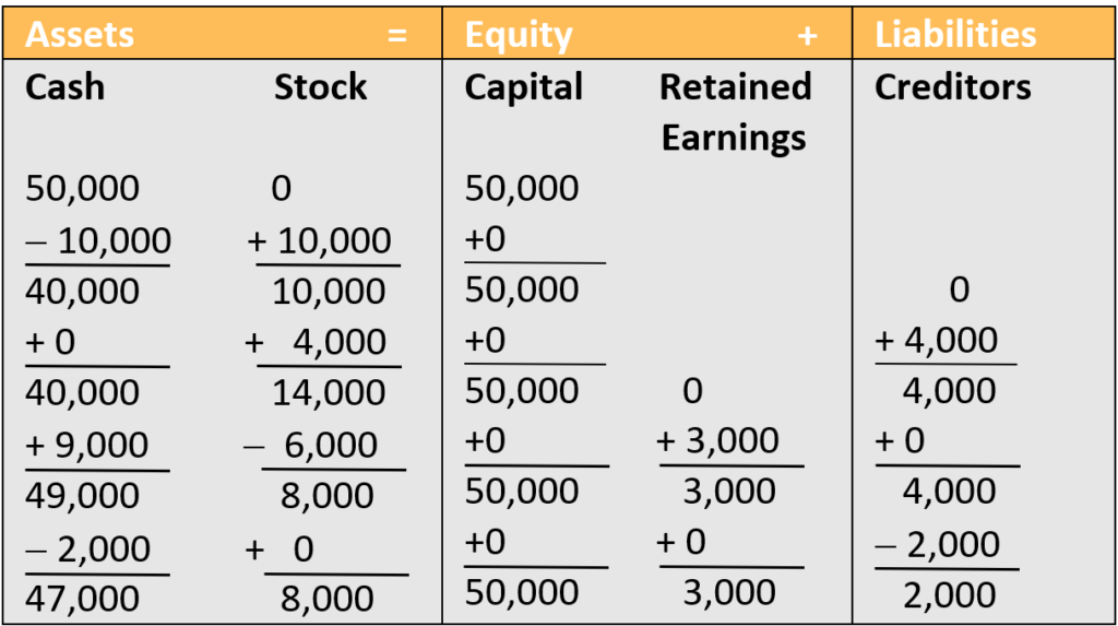 Cash-minus-2000-Creditors-minus-2000