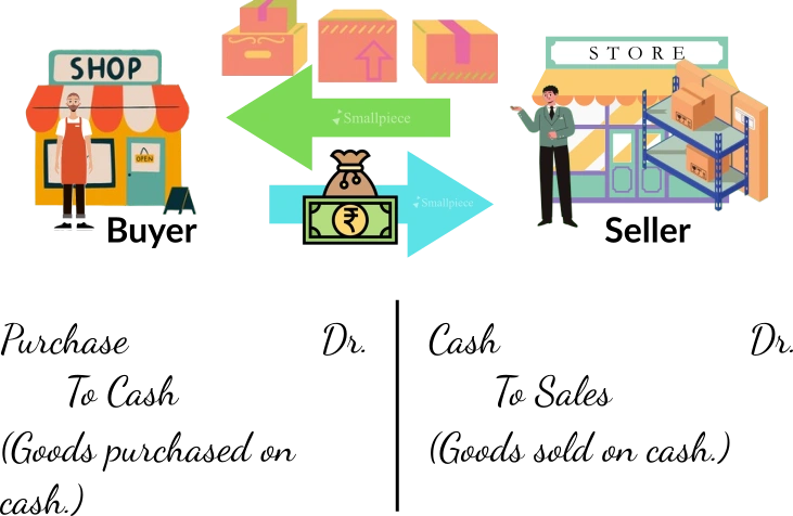 entries-for-purchase-and-sale-on-cash-in-two-column-layout