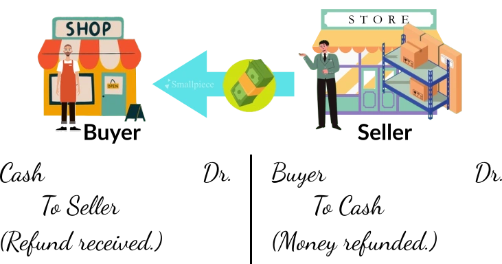 entries-after-processing-refund