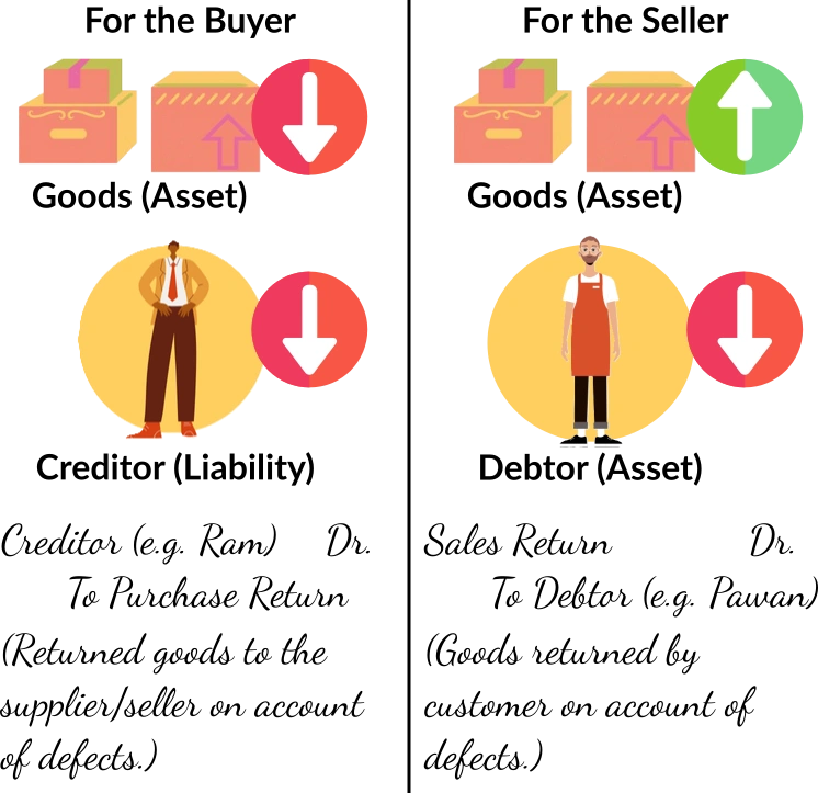 entries-for-purchase-return-and-sale-return-with-graphics