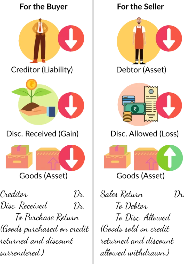 entries-for-cancellation-of-discount-on-return-of-goods