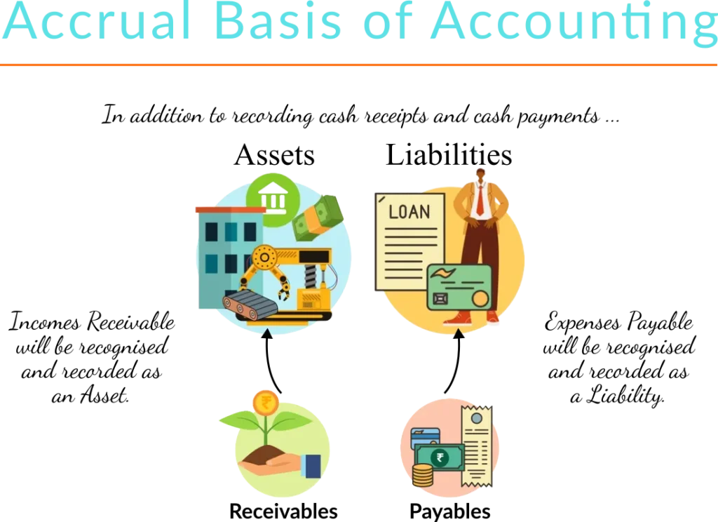 Accrual_Basis Incomes-receivable-recorded-as-assets-expenses-payable-as-liabilities