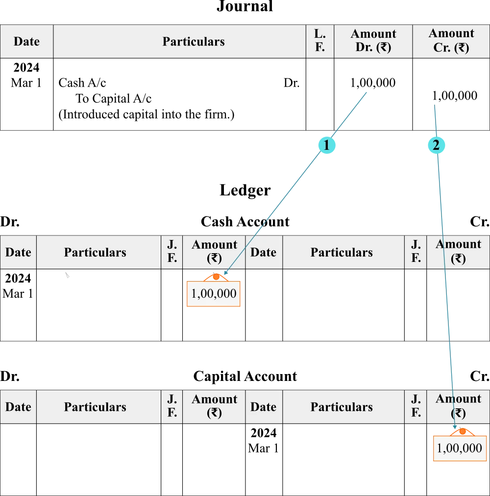 100000-in-amount-column-of-cash-and-capital-accounts-based-on-tags