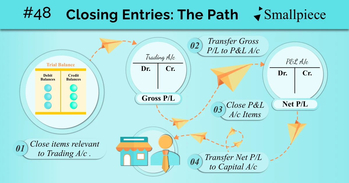closing entry: path to financial statements