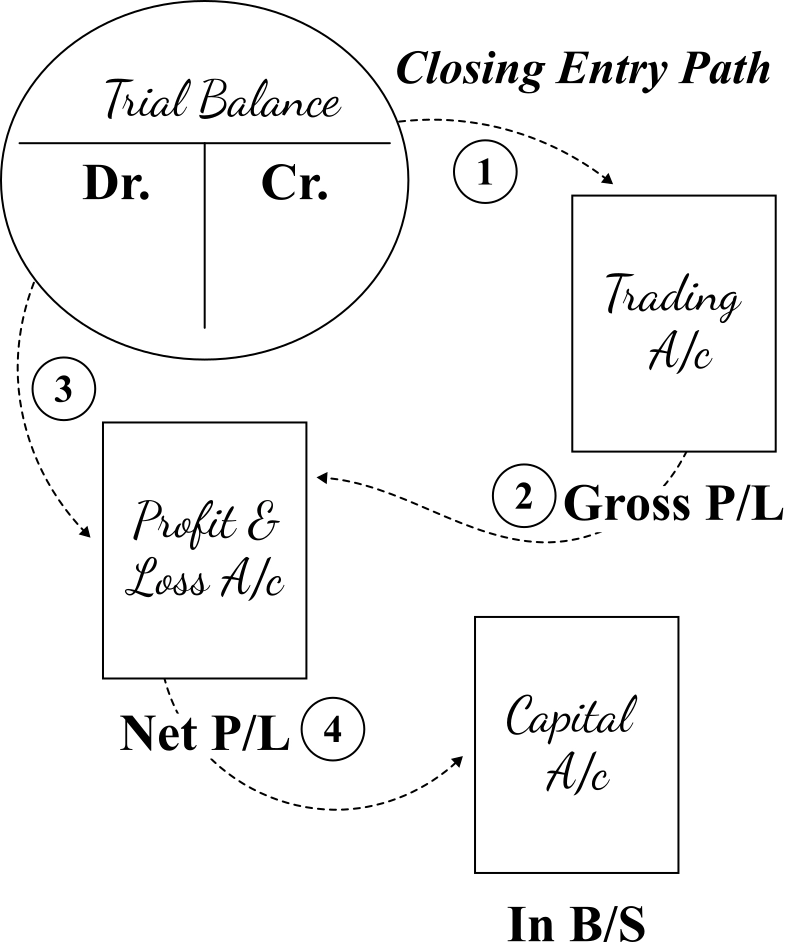 closing-entry-path-graphic