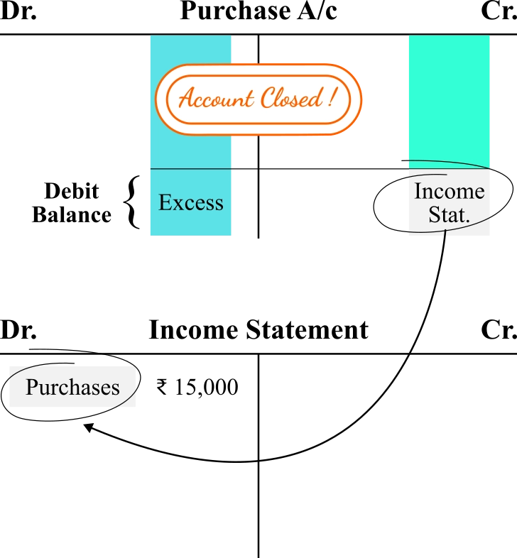 Purchase-account-closed-to-income-statement